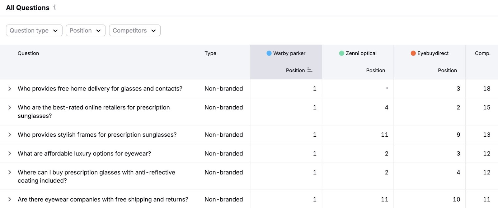 "All Questions" on the Visibility report showing specific prompts a brand appears for compare to their top competitors.