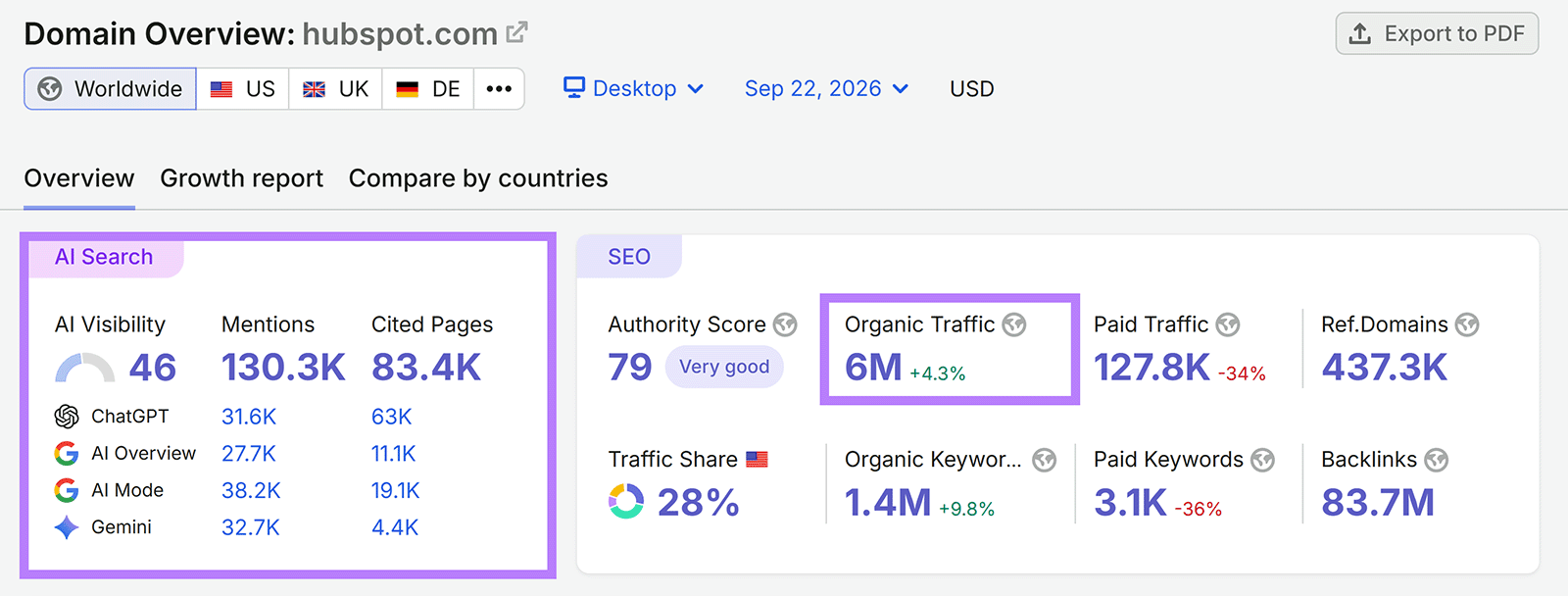 Semrush Domain Overview shows HubSpot with an AI Visibility score of 46 and 6M monthly organic visits